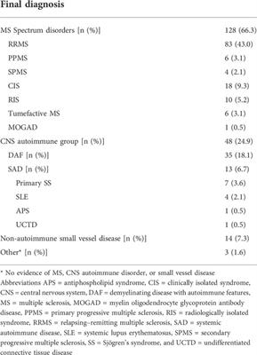 Differentiating central nervous system demyelinating disorders: The role of clinical, laboratory, imaging characteristics and peripheral blood type I interferon activity